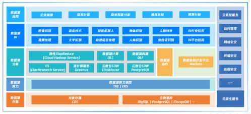 騰訊云首次展示云原生數據湖全景圖，布局多元化數據分析場景